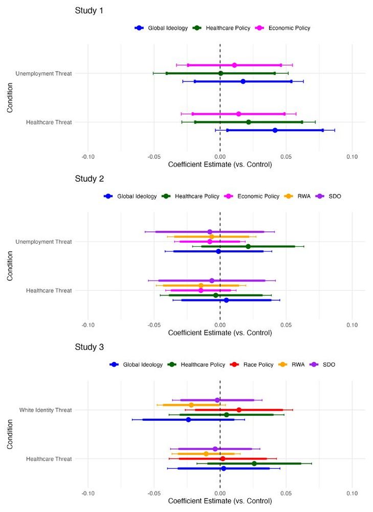 Bar plots from three studies testing effects of threat on ideology. Each plot shows coefficient estimates for two threat conditions vs. control across ideological outcomes. Study 1 shows null effects on global ideology, healthcare, and economic policy. Study 2 adds measures like Right-Wing Authoritarianism (RWA) and Social Dominance Orientation (SDO), also showing no threat effects. Study 3 adds race threat and race policy; again, no consistent significant effects.
