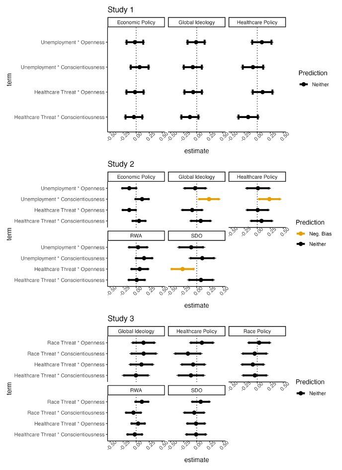 Interaction plots from all three studies testing if personality (openness, conscientiousness) moderates threat effects on ideology. Across economic, global, and healthcare ideology—as well as RWA and SDO—no consistent threat × personality interactions emerge. One weak effect in Study 2 flagged for negative bias, but generally null.