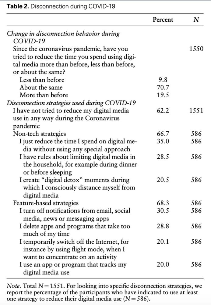 Table 2. Disconnection during COVID-19