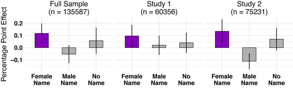FIGURE 2. Mean Silencing

Note: The figure shows the average treatment effect by treatment condition with 95% confidence intervals estimated using ordinary least squares. The comparison category is the ambiguous name condition.