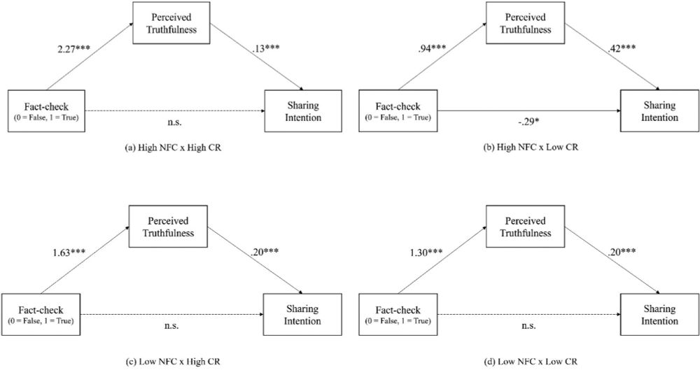 Image description
Four path models labeled (a) through (d), each showing a mediation analysis by trait group:
(a) High NFC × High CR
(b) High NFC × Low CR
(c) Low NFC × High CR
(d) Low NFC × Low CR
• Each diagram includes three variables—Fact-check (0=False, 1=True), Perceived Truthfulness, and Sharing Intention—connected by arrows with regression coefficients.
• In all four panels, Fact-check strongly predicts Perceived Truthfulness (significant in all groups).
• Perceived Truthfulness significantly predicts Sharing Intention in all models.
• Direct effects of Fact-check on Sharing Intention are only significant in panel (b), where a negative coefficient suggests that High NFC but Low CR participants reduce sharing when content is marked false.
