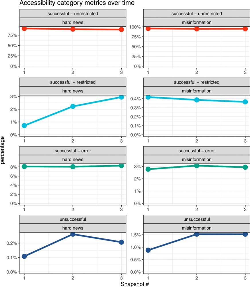 Figure 1. Accessibility category metrics over time.