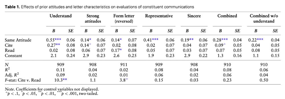 Table 1.

Effects of prior attitudes and letter characteristics on evaluations of constituent communications