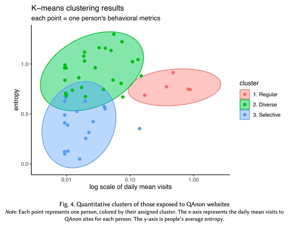 Figure 4. Quantitative clusters of those exposed to QAnon websites