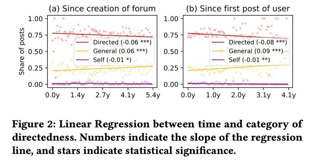 Figure 2: Linear Regression between time and category of directedness.