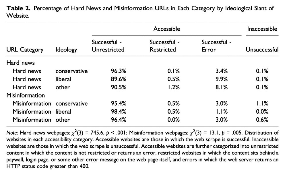 Note: Hard news webpages: χ2(3) = 745.6, p < .001; Misinformation webpages: χ2(3) = 13.1, p = .005. Distribution of websites in each accessibility category. Accessible websites are those in which the web scrape is successful. Inaccessible websites are those in which the web scrape is unsuccessful. Accessible websites are further categorized into unrestricted content in which the content is not restricted or returns an error, restricted websites in which the content sits behind a paywall, login page, or some other error message on the web page itself, and errors in which the web server returns an HTTP status code greater than 400.