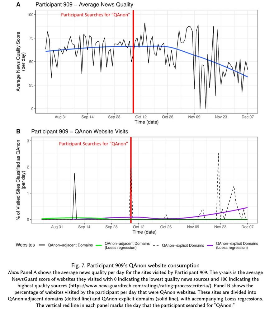 Figure 7. Participant 909's QAnon website consumption