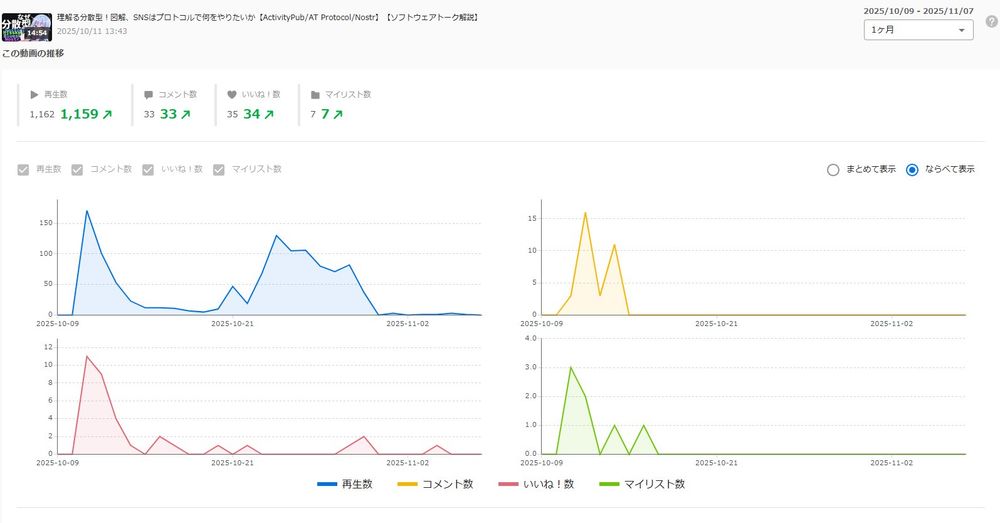 話題にしている動画の1ヶ月のアナリティクス。4つのグラフが2行ずつ並んでおり、各列の左から順にそれぞれ再生、コメント、いいね！、マイリストの数の推移。