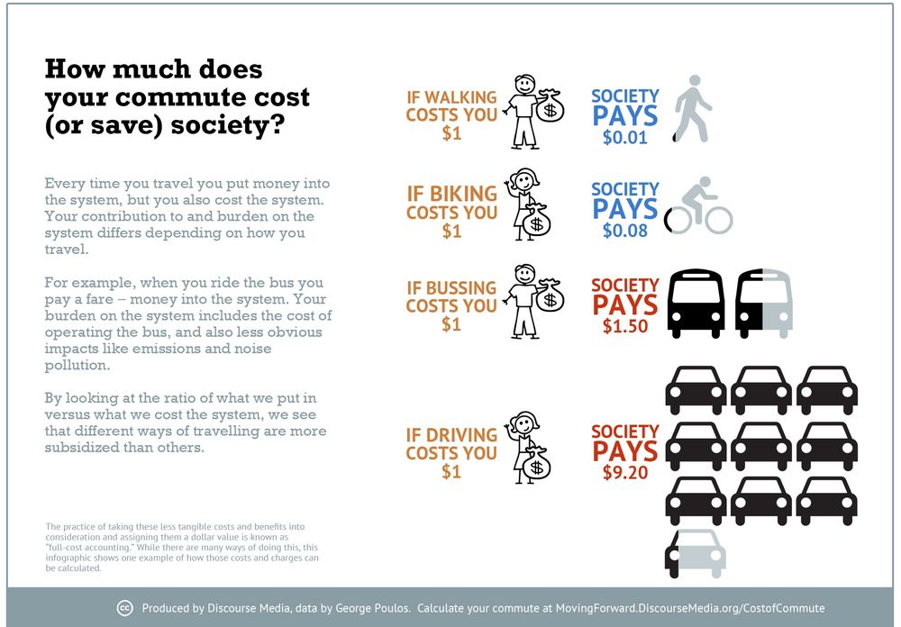 How much does travel cost society vs individuals in Vancouver metro. 