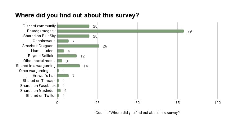 Where did you find out about this survey? - results
Discord 20[%]
Boardgamegeek 79
Shared on BlueSky 20
Consimworld 7
Armchair Dragoons 26
Homo Ludens 4
Beyond Solitaire 12
... [others ...
Shared on Facebook 1
Shared on Mastodon 2
Shared on Twitter 1
... [others]

