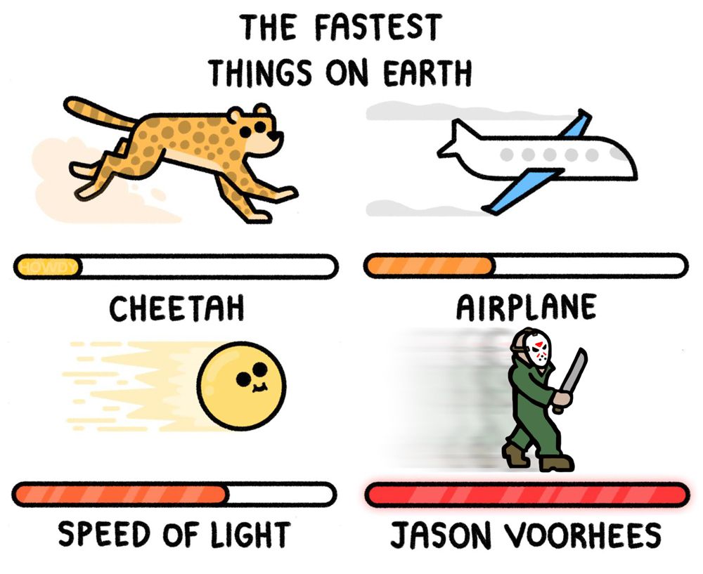 The "Fastest Things on Earth" meme which depicts four things that are increasingly faster than the other. The top left object is a cheetah, kicking up a cloud of dust. The speed bar below it indicates a yellow line that goes about 1/6 of the way along. The top right object is an airplane, with contrails streaming behind it. The speed bar below it indicates a light orange line that goes about 1/3 of the way along. The bottom left object is the speed of light, with a comet-like tail spreading out behind it. The speed bar below it indicates an orange line that goes about 2/3 of the way along. The bottom right object is Jason Voorhees. The speed bar below it is a full red line, because even though we only ever see him walking, this fucker can really shift when the cameras aren't looking.