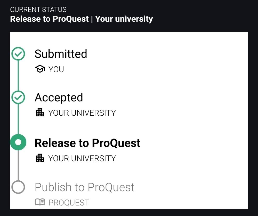 Screenshot that shows the steps for filing a dissertation arranged in a list with green check icons to show completion. Steps are Submitted (you), Accepted (your university), Release to ProQuest (your university), & Publish to ProQuest (ProQuest)