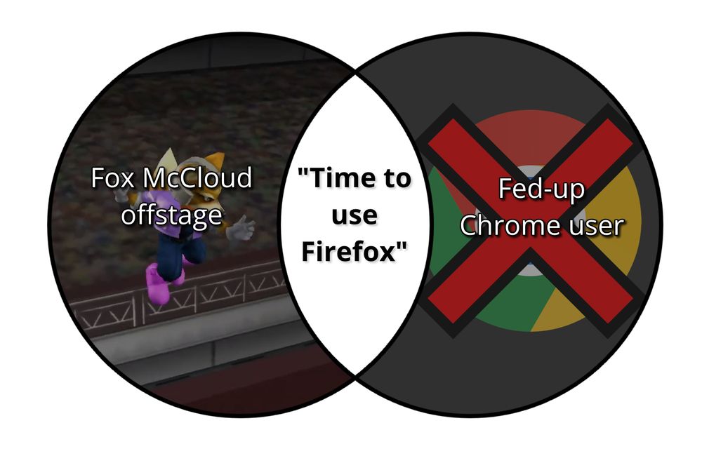 Venn diagram of "Fox McCloud offstage" and "Fed-up Chrome user", the middle says "Time to use Firefox".