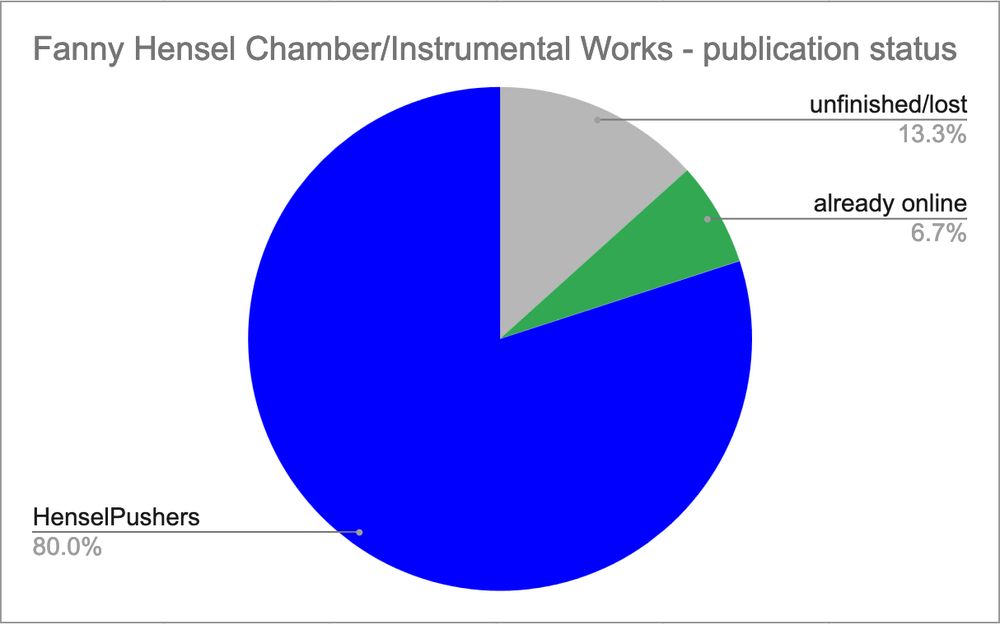 Pie chart: title: Fanny Hensel Chamber/Instrumental Works - publication status: 
Segments clockwise from 12 o’clock: 
gray: “unfinished/lost” 13.3%; 
green: “already online” 6.7%; 
blue: “HenselPushers” 80.0%.