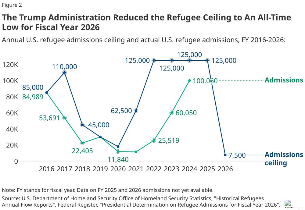 Refugee admissions trends for past decade