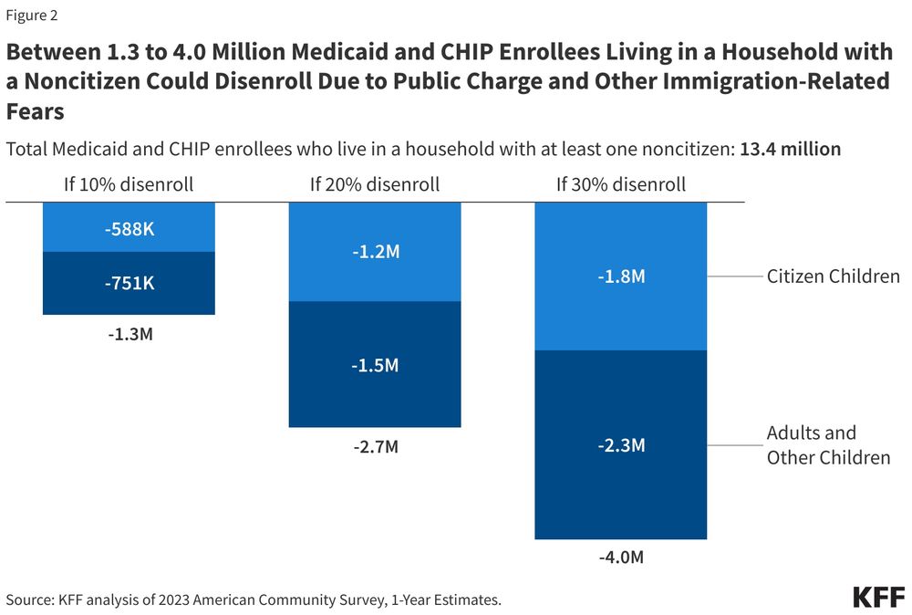 Number of people who could disenroll from Medicaid or CHIP due to public charge and other immigration-related fears