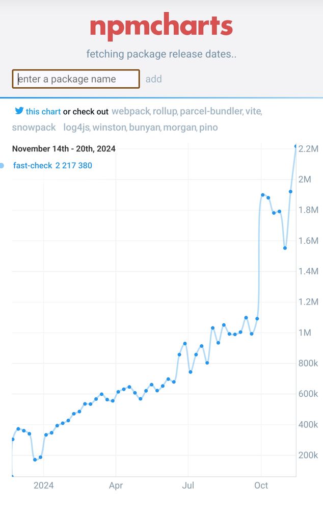 Line graph from npmcharts showing the weekly downloads of the 'fast-check' package in 2024. Downloads steadily increase from early 2024, reaching over 2.2 million last week.