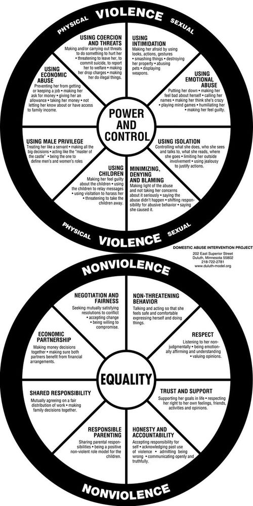 Two wheels showing a pie chart of 8 each depicting violence power and control, and nonviolence equality. The subtext is too small for me to read minimized so I can only list the pie slice titles: 
Violence, the wheel on top: 
1. Using intimidation 
2. Using emotional abuse 
3. Using isolation 
4. Minimizing, denying and blaming 
5. Using children (note by poster, not on image: this refers to using children as leverage, pawns or ammo to manipulate, this can also refer to abuse directly to the child)
6. Using male privledge (poster note, not on image: these images were made for women's DV shelters, please remember women can also use societal gendered expectations to leverage as an abuser, however the majority of DV cases are perpetrated by men)
7. Using economic abuse 
8. Using coercion and threats 

Nonviolence, the bottom wheel 
1. Non-threatening behaviors 
2. Respect
3. Trust and support 
4. Honesty and accountability 
5. Responsible parenting 
6. Shared responsibility 
7. Economic partnership 
8. Negotiation and fairness 