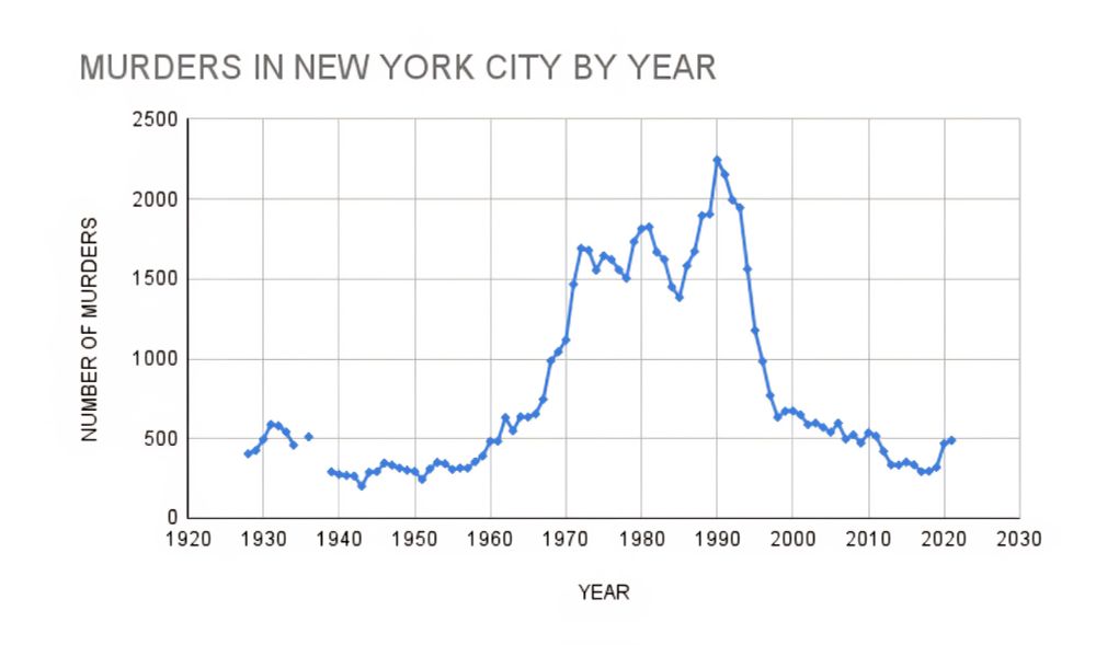 Graph of number of annual murders in NYC from 1920 to 2020 showing a rate for 250-500 in the 1940s and 50s, spiking up dramatically from the 1970s-1990s, and then falling as dramatically in the late 1990s down to a level averaging somewhere around the 400s in the decades of the 2000s.