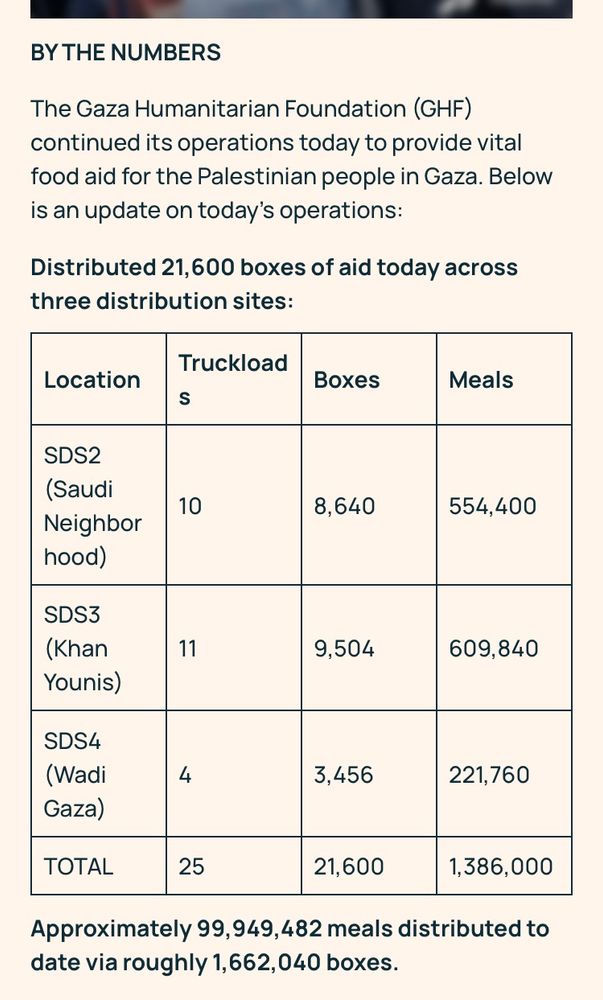 BY THE NUMBERS 
The Gaza Humanitarian Foundation (GHF) continued its operations today to provide vital food aid for the Palestinian people in Gaza. Below is an update on today’s operations:
Distributed 21,600 boxes of aid today across three distribution sites: 
Location	Truckloads	Boxes	Meals
SDS2 (Saudi Neighborhood)	10	8,640	554,400
SDS3 (Khan Younis)	11	9,504	609,840
SDS4 (Wadi Gaza)	4	3,456	221,760
TOTAL	25	21,600	1,386,000
Approximately 99,949,482 meals distributed to date via roughly 1,662,040 boxes.
