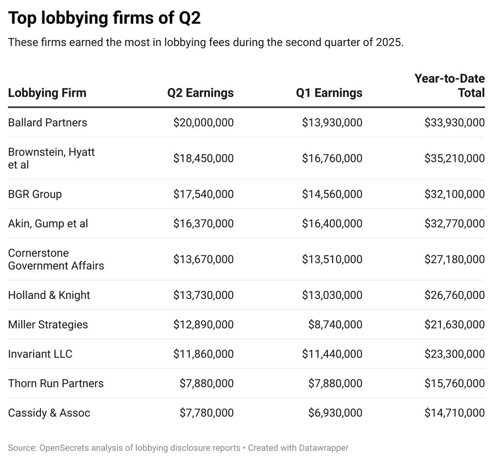 Table that showing the lobbying firms that made the most money in Q2 of 2025.