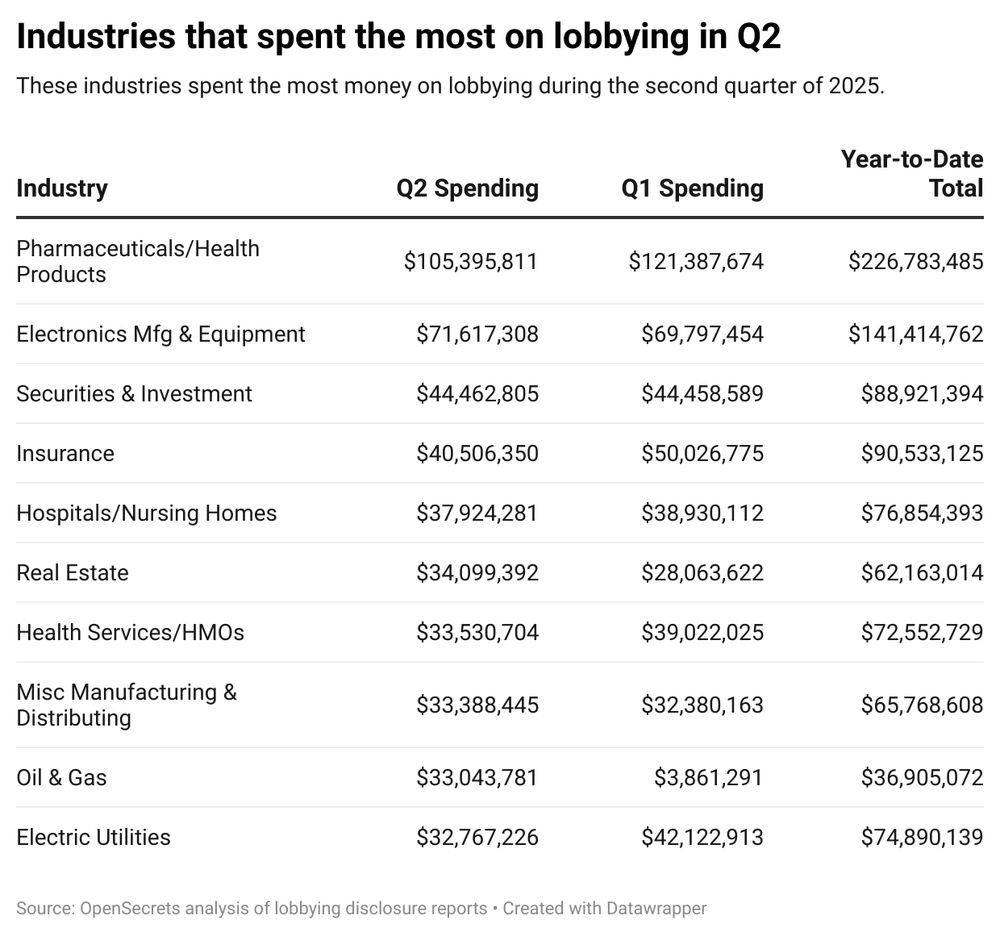 Table showing the industries that spent the most on lobbying in Q2 of 2025.