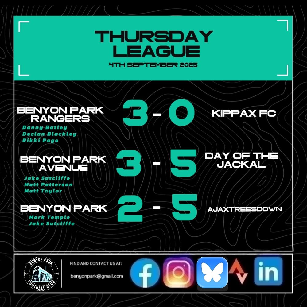 Thursday League results card for the 4th September 2025. 

Benyon Park Rangers 3-0 Kippax FC. Goalscorers: Danny Batley, Declan Blackley, and Rikki Page. 

Benyon Park Avenue 3-5 Day of the Jackal. Avenue Scorers were: Jake Sutcliffe, Matt Patterson, and Matt Taylor. 

Benyon Park lost 2-5 against Ajaxtreesdown. The park Goalscorers were Mark Temple and Jake Sutcliffe. 