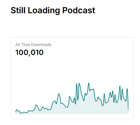 100,010 total all time downloads for the Still Loading Podcast. There is a graph underneath showing the changes in download numbers per month.