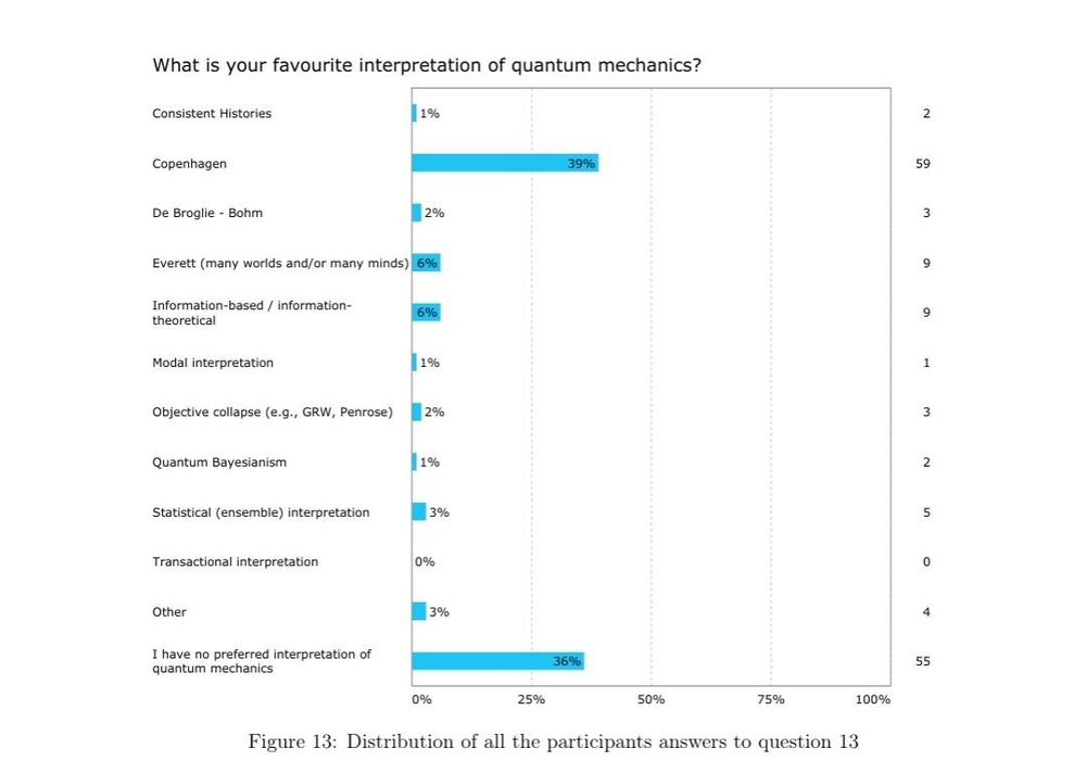 Survey image for the 2016 paper. It shows the different options, with Copenhagen ahead.