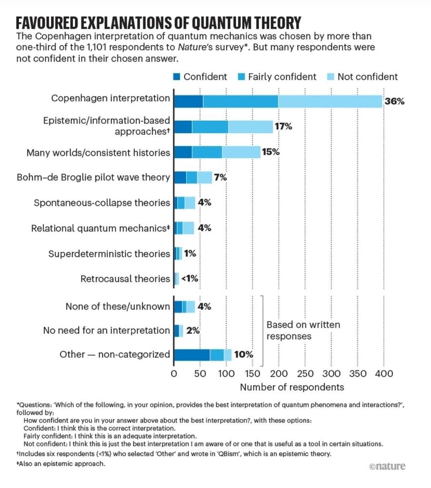 Survey from the recent Nature paper. Copenhagen is clearly the first one, but other options have increased. 