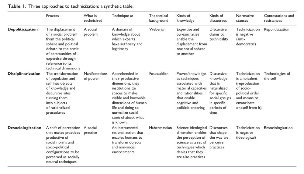 Table synthesising the three conceptualisation of technicization introduced in the article