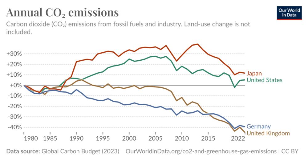 Annual CO₂ emissions