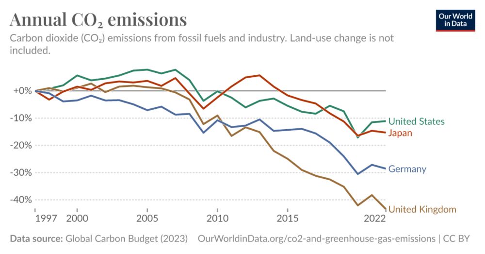 Annual CO₂ emissions