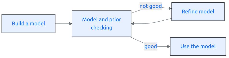 A flowchart. The first box has text "Build a model" and arrow to the second box. The second box has text "Model and prior checking" and arrows to the third and fourth box. The arrow with text "not good" goes to the third box, which has text "Refine model" and an arrow back to the second box. The arrow with text "good" goes to the fourth box, which has text "Use the model".