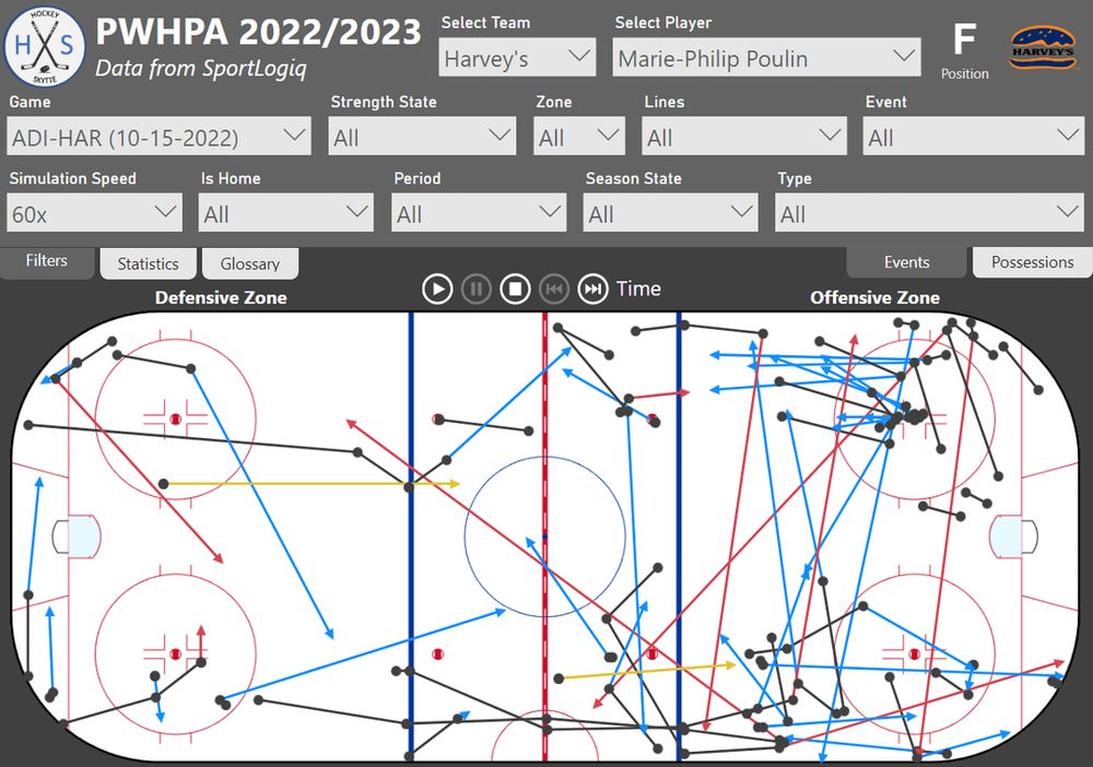 Visualisierungstool für Frauen-Hockey-Events und Ballbesitz – PWHPA-Saison 2022/2023 – Link zum Bild unter den Bildern.