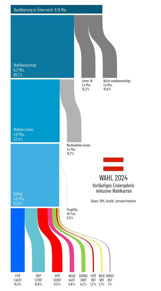 Vorläufiges Endergebnis inkl Wahlakrten