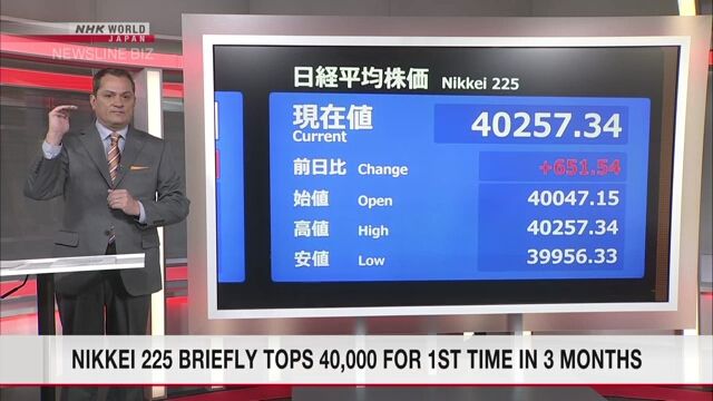 Nikkei 225 übersteigt zum ersten Mal in drei Monaten kurzzeitig die 40.000-Marke