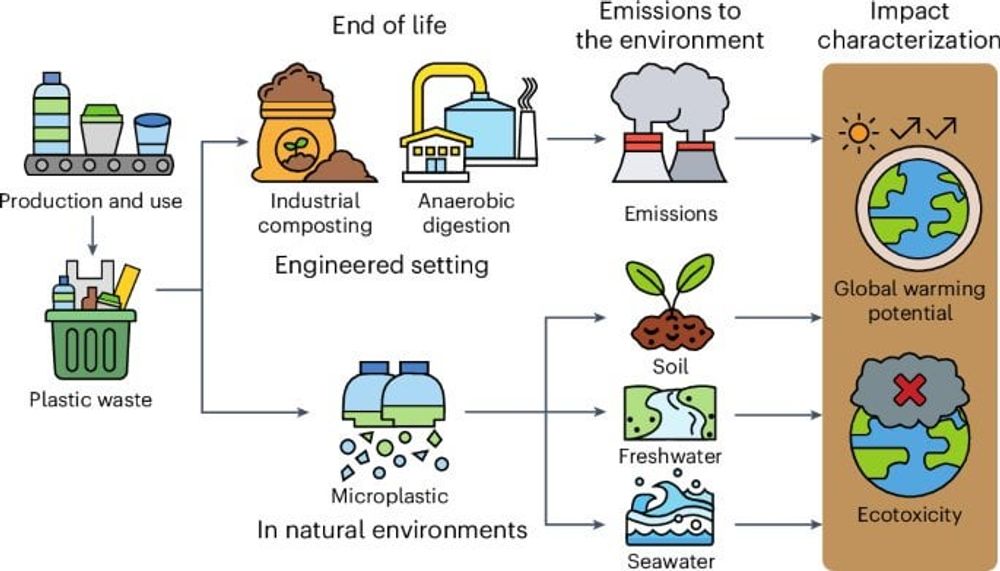 Umweltauswirkungen von biologisch abbaubarem Mikroplastik