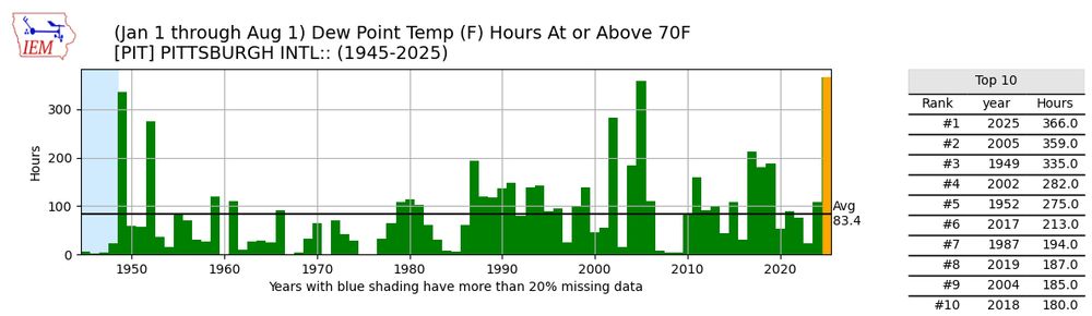 2025 is the #1 year for hours with dewpoint over 70 (366).  #2 was 359 in 2005.