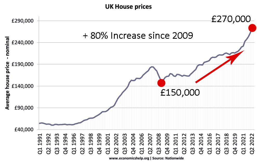 A graph shopwing rises in uk propertyt prices from 50k in 1991 to 270k in 2022, with a slight dip in 2007.