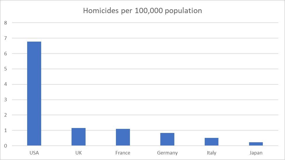 This is a simple Excel graph because I made it, and I'm not good at making illustrative infographics,
It's a simple bar chart showing 6 of the G7, it excludes Canada.
It illustartes that if you move from Japan to the USA, the likelihood of experiencing homicide is magnified by a factor of about 23. In other words, you're 2,300% more likely to be murdered there.