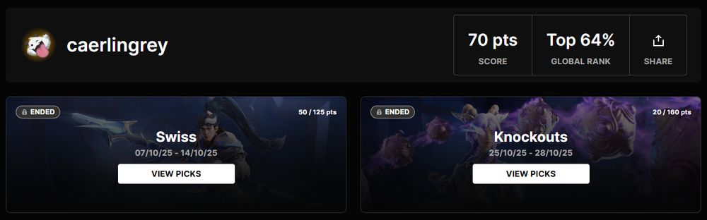 A screenshot of caer's League of Legends World Championships pickems profile. She scored 70pts and placed in the top 64% overall global rank.
