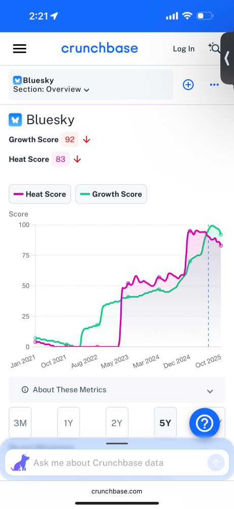 screenshot of a graph from crunchbase showing bluesky "growth score" and "heat score" with red arrows indicating growth and heat are decreasing compared to the past 2 years. growth is at 92 out of 100 from a high of 100 at its peak earlier this year, and heat is at 83 out or 100 from a high around 95 in december of 2024