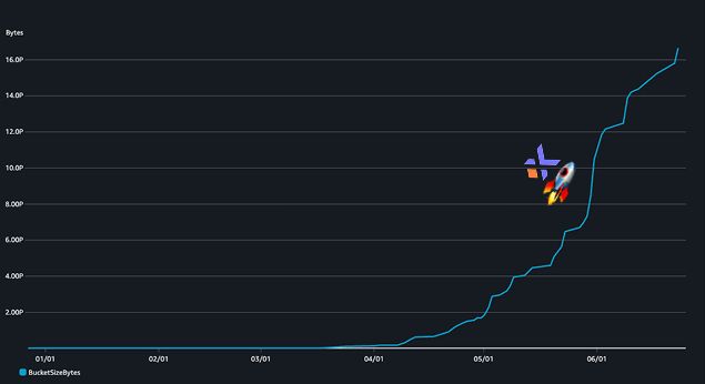View of Xet's S3 bucket - lotsa bytes.
