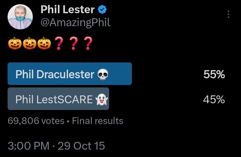 Tweet from Phil Lester posted on 29 October 2015 that has 3 pumpkin emojis and 3 question mark emojis followed by a poll. The two choices are Phil Draculester with a skull emoji at 55% and Phil LestSCARE with a ghost emoji at 45%.