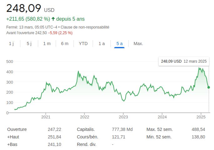 Graphique du cours de l'action Tesla sur 5 ans. Elle montre une hausse régulière, avec un minimum en 2020, un minima local en 2023, une chute en 2025, mais le niveau de 2025 reste supérieur à celui de 2023. Sur 5 ans, la hausse est de 580%.
