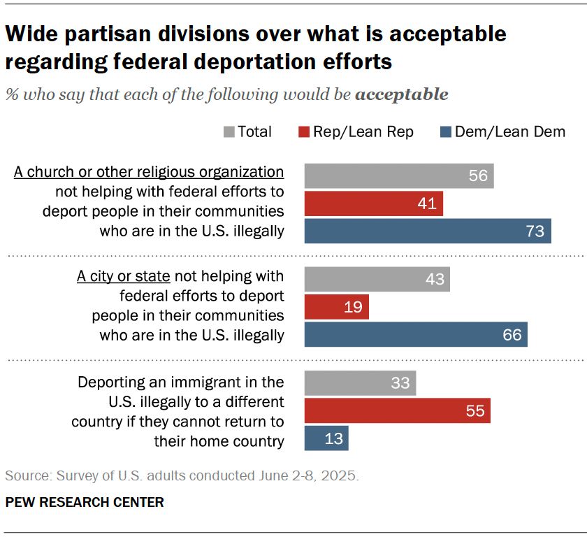 A bar chart showing the percentage of U.S. adults, Rep/Lean Rep and Dem/Lean Dem who say it would be acceptable for three actions to happen regarding federal deportation efforts

Title: Wide partisan divisions over what is acceptable regarding federal deportation efforts

Subtitle: % who say that each of the following would be *acceptable*

Item 1: A church or other religious organization not helping with federal efforts to deport people in their communities who are in the U.S. illegally. 56% acceptable among U.S. adults, 41% among Rep/Lean Rep and 73% among Dem/Lean Dem

Item 2: A city or state not helping with federal efforts to deport people in their communities who are in the U.S. illegally. 43% acceptable among U.S. adults, 19% among Rep/Lean Rep and 66% among Dem/Lean Dem

Item 3: Deporting an immigrant in the U.S. illegally to a different country if they cannot return to their home country. 56% acceptable among U.S. adults, 41% among Rep/Lean Rep and 73% among Dem/Lean Dem