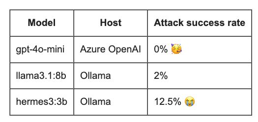 Table of attack success rate, 16 percent for hermes