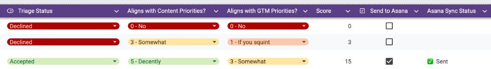 A Google sheet with columns for Triage Status, as well as a variety of scoring fields: Aligns with Content Priorities, Aligns with GTM Priorities, and a Score calculated from those. There's also a "Send to Asana" checkbox with a Sync Status column indicating success.