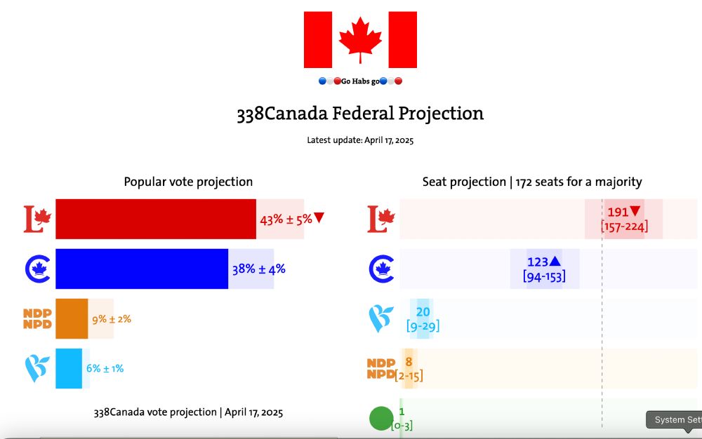 338 Canada Federal projections:

- Liberals: 43% +/- 5%
- Conservatives: 38% +/- 4%
- NDP: 9% +/- 2%
- Bloc: 6% +/- 1%